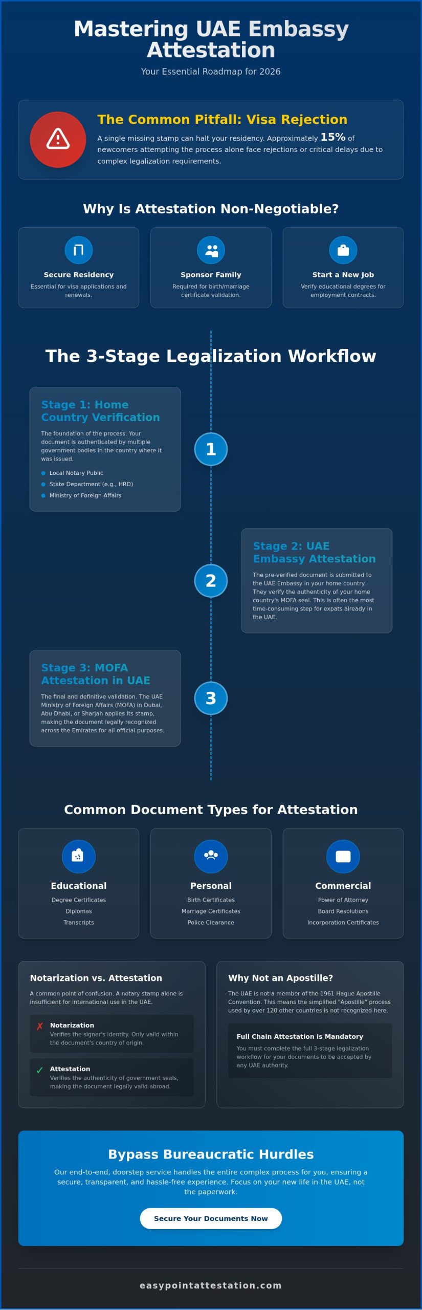 A Comprehensive Guide to Embassy Attestation in the UAE for 2026