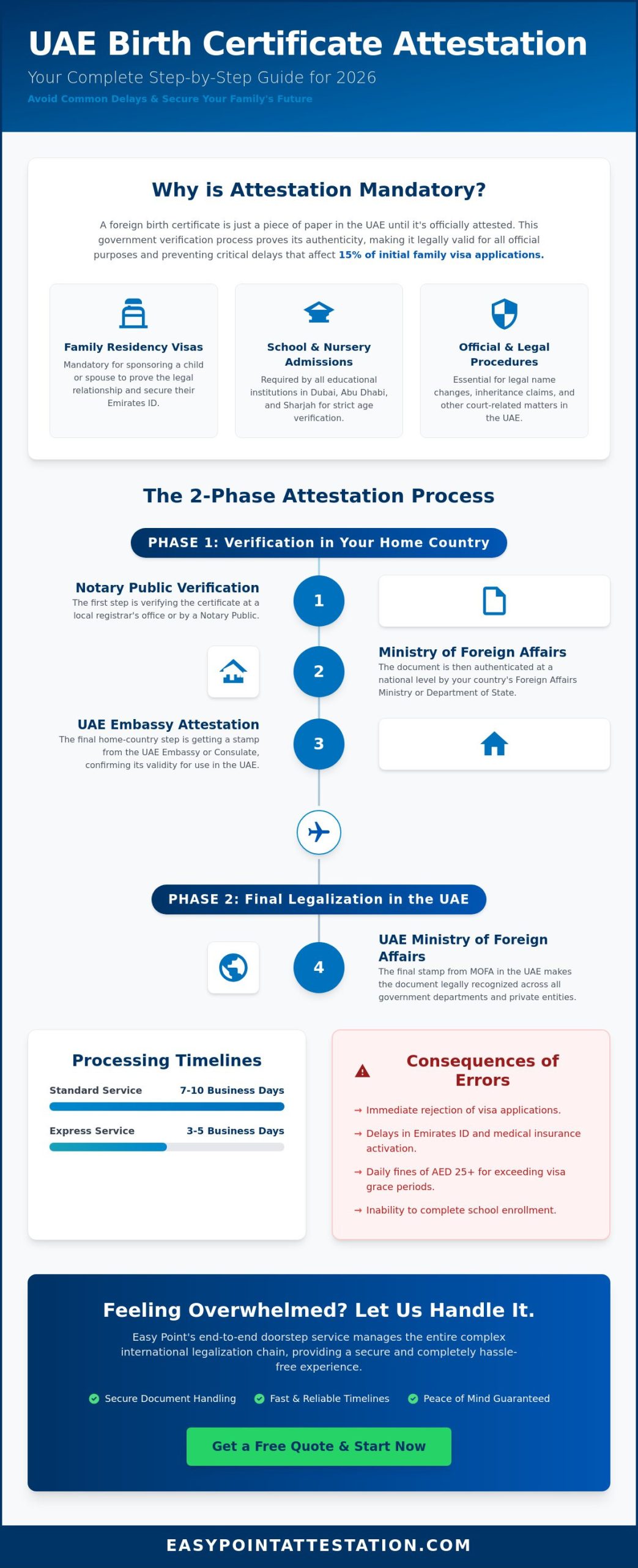 Birth Certificate Attestation UAE: The 2026 Guide for Dubai, Abu Dhabi, and Sharjah