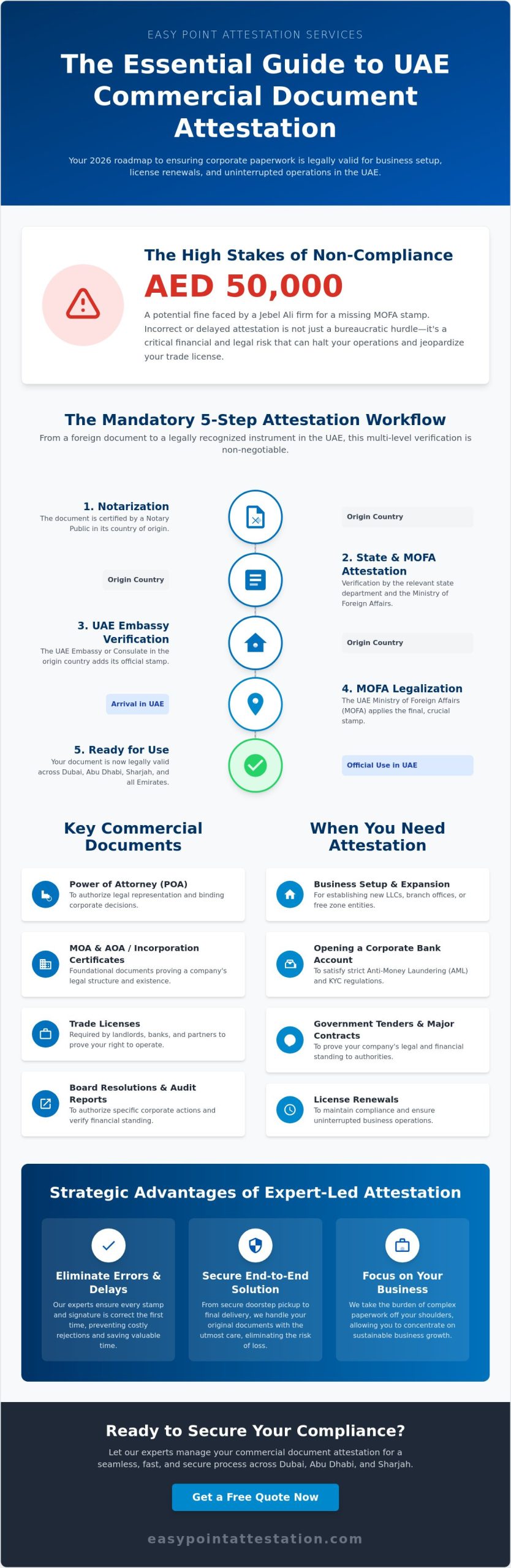 Commercial Document Attestation Services in Dubai, Abu Dhabi, and Sharjah: The 2026 Business Guide