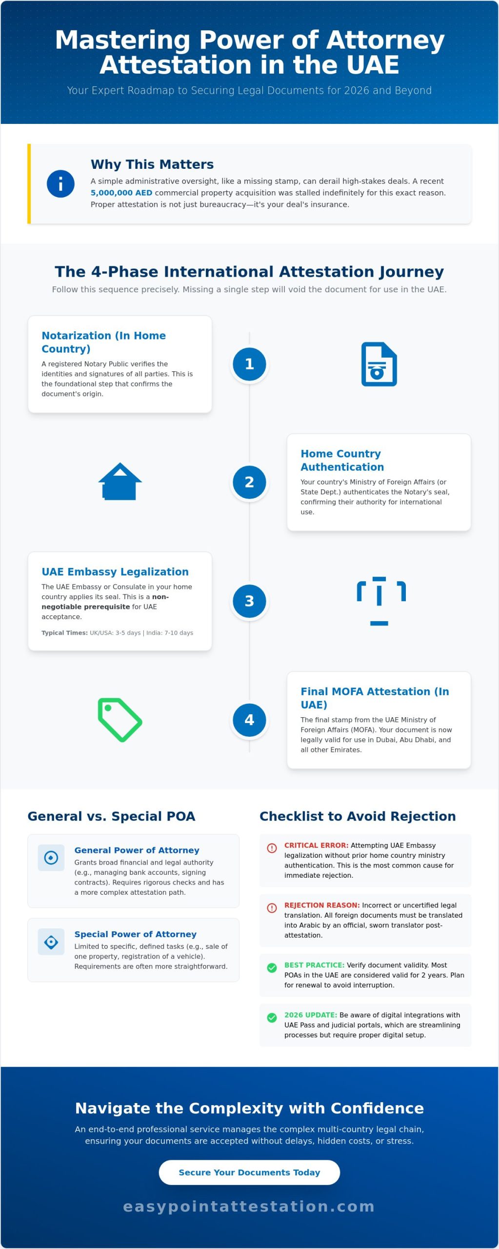 Complete Guide to Power of Attorney Attestation in the UAE (2026)