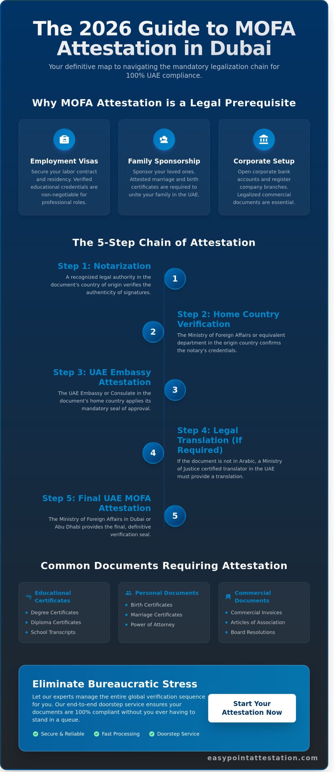 Expert MOFA Attestation Dubai: Secure Document Verification