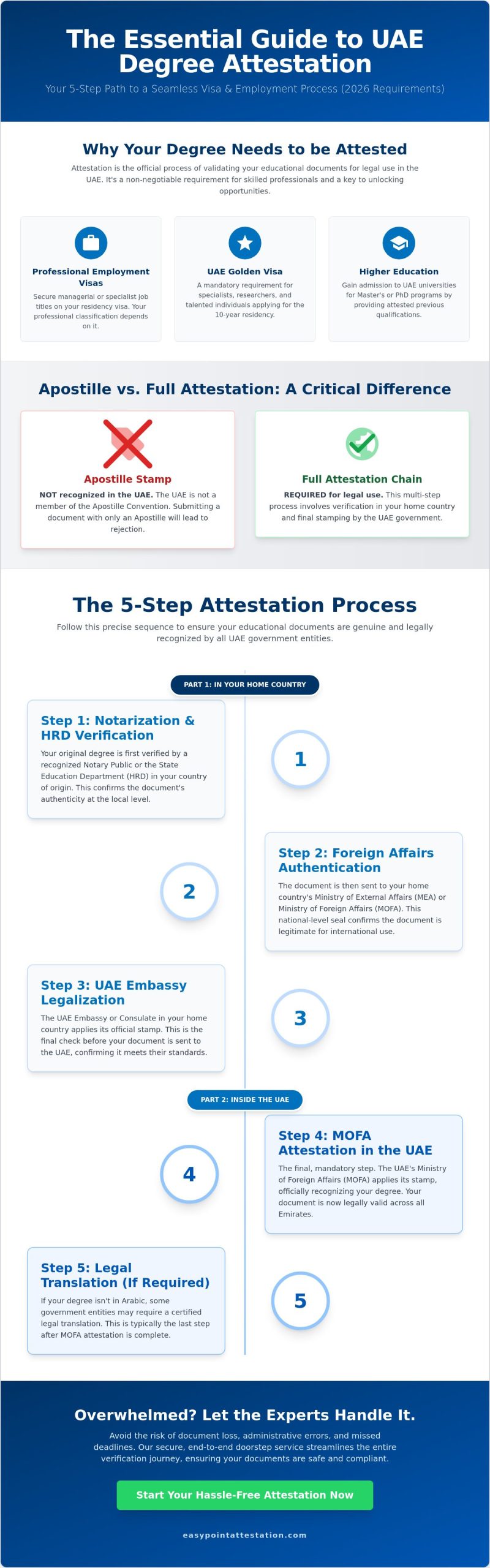 The Ultimate Guide to Degree Certificate Attestation in the UAE (2026)
