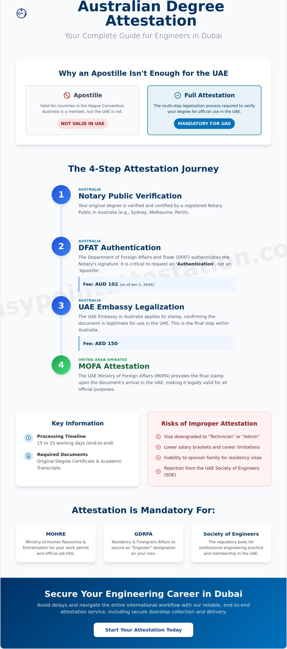 Australian Degree Attestation in Dubai for Engineers: The 2026 Guide