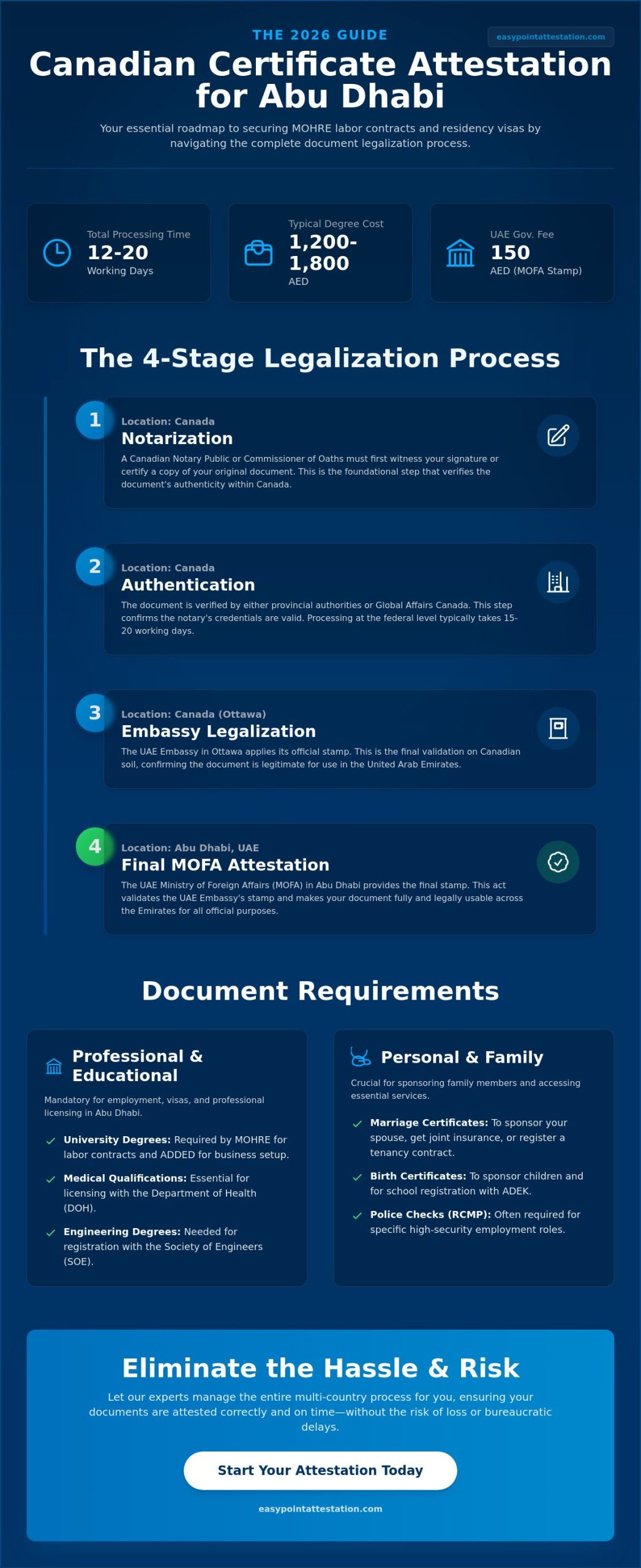 Canadian Certificate Attestation Abu Dhabi: The 2026 Step-by-Step Guide