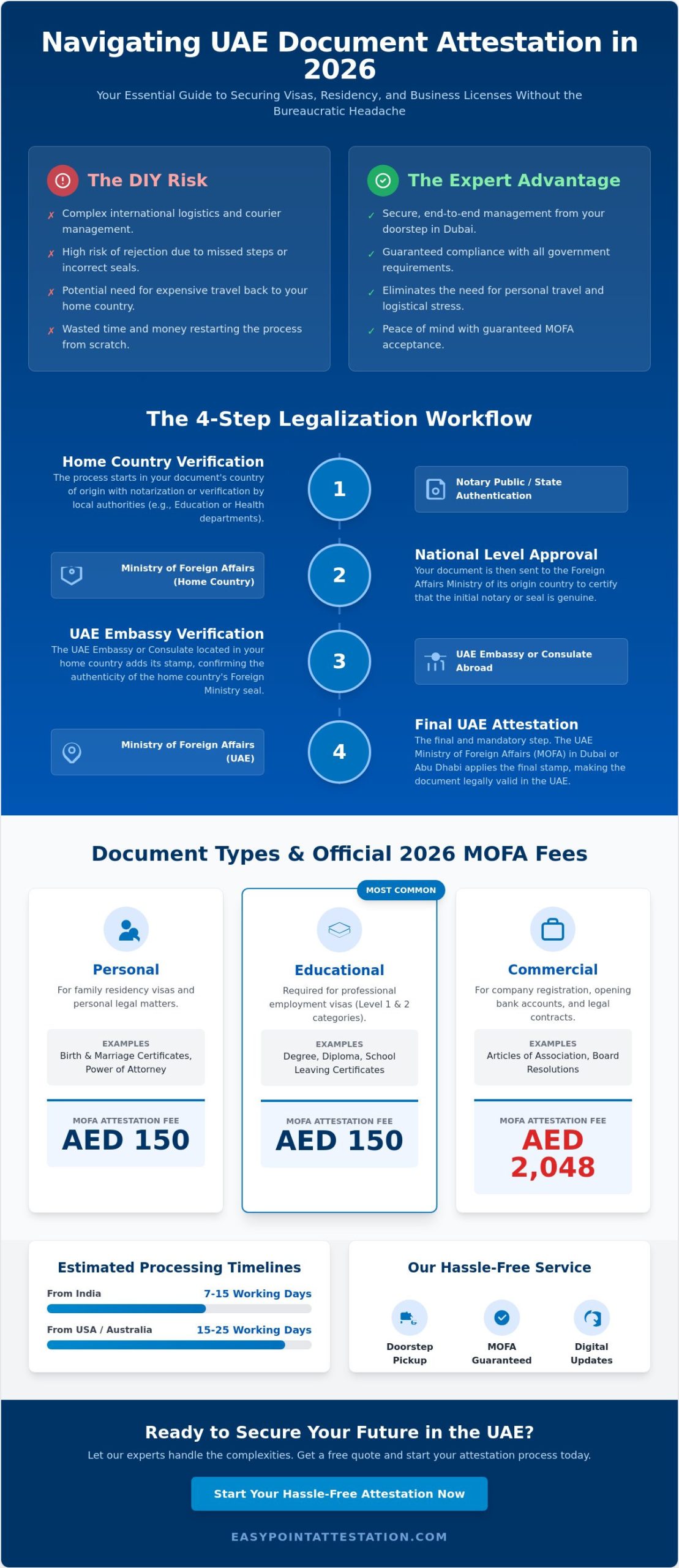 Document Attestation Services in Dubai: A Complete Guide to Legalization in 2026